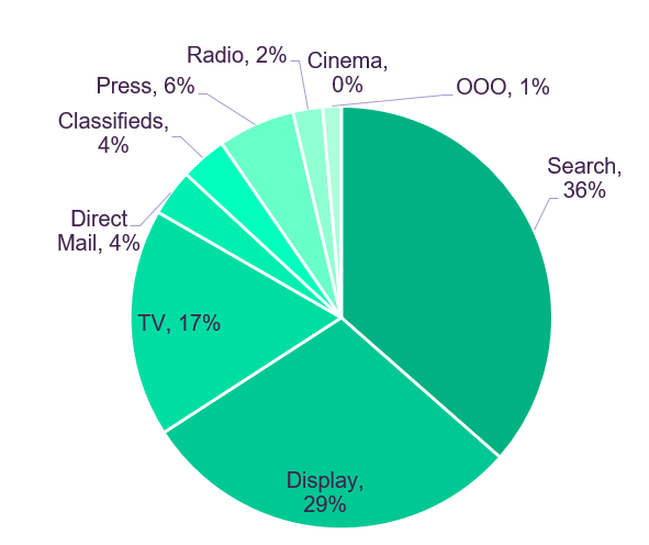 Gráfico de ROI de marketing de desempenho