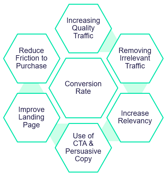 Otimizações de receita