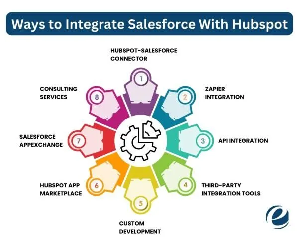 Salesforce と Hubspot を統合する方法