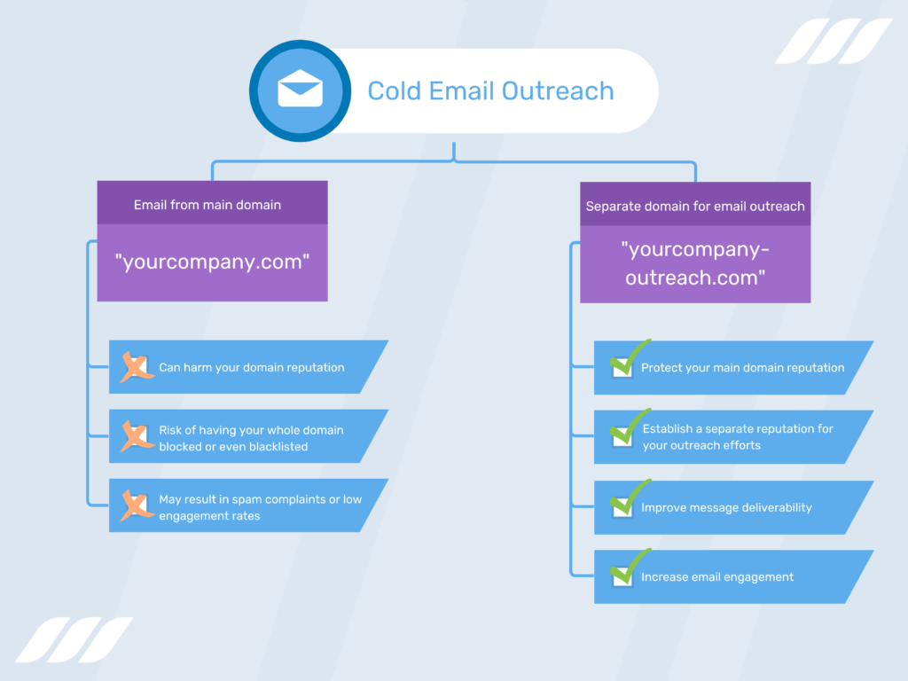 buona idea utilizzare un dominio separato per la divulgazione di e-mail a freddo