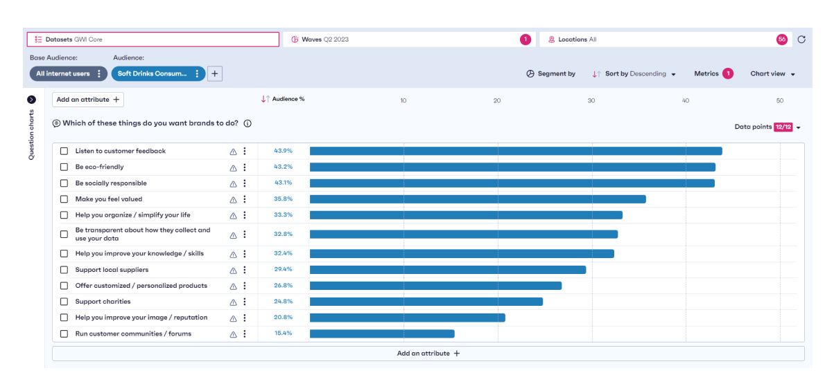 顯示軟性飲料消費者偏好的 GWI 平台螢幕截圖