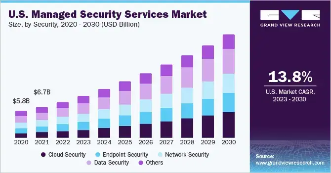 US-Managed-Security-Services-Markt
