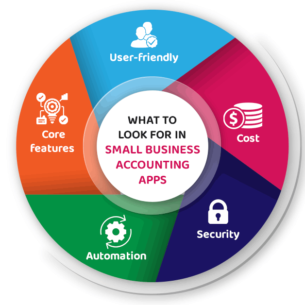 Apa yang Harus Dicari di Aplikasi Akuntansi Bisnis Kecil