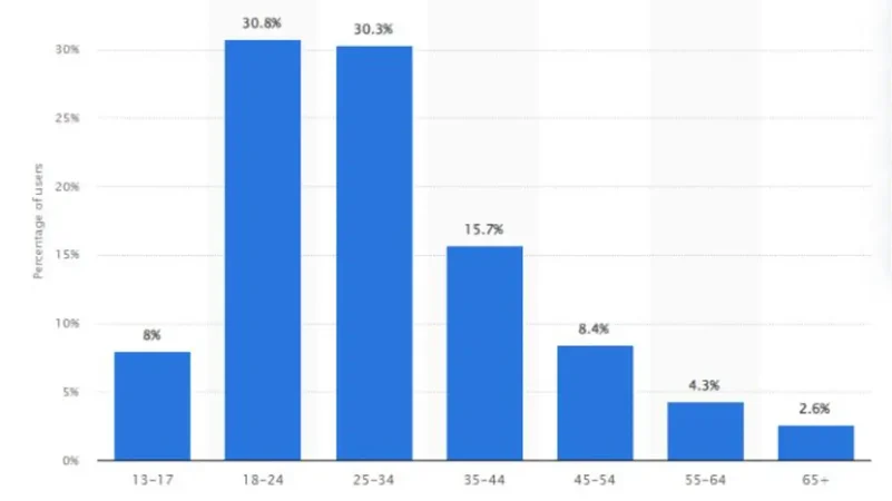 Instagram-ผู้ใช้กราฟ