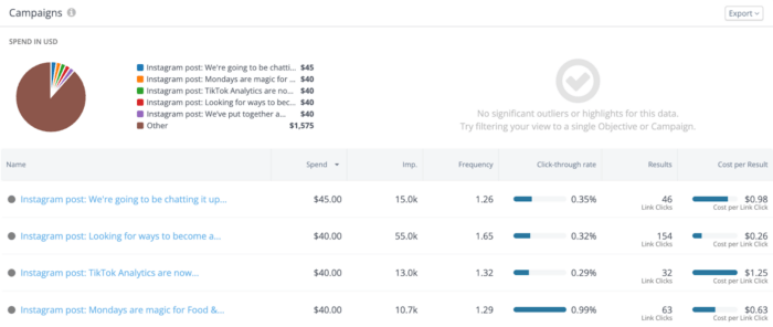 Rival IQ 儀表板概述，顯示 Instagram 廣告活動資料。