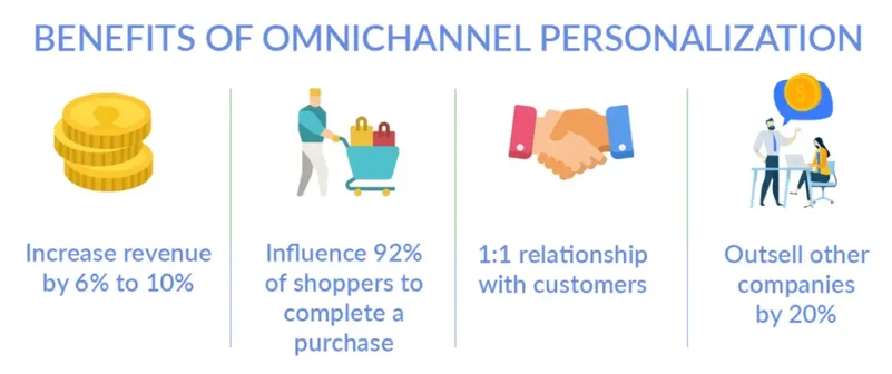 Vorteile der Omnichannel-Personalisierung