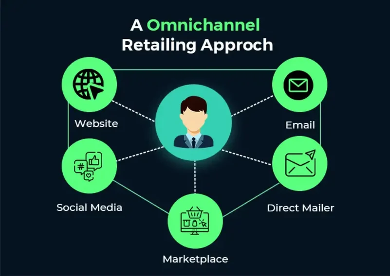 Omnichannel-Retailing-Ansatz