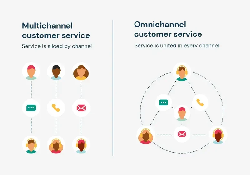 Multichannel- vs. Omnichannel-Kundenservice