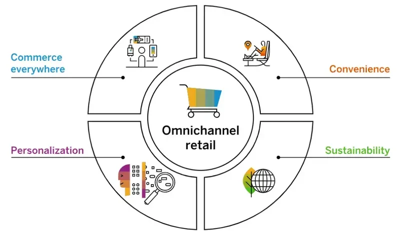 Omnichannel-Einzelhandel