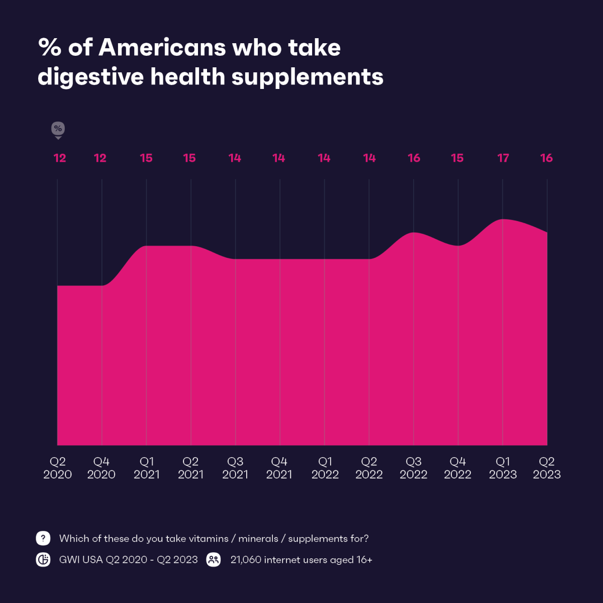 Diagramm, das den Prozentsatz der Amerikaner zeigt, die Nahrungsergänzungsmittel einnehmen