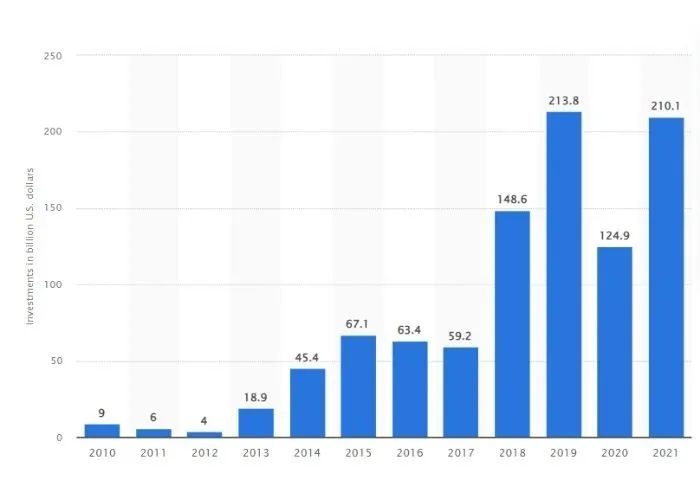 全球金融科技公司投资总价值