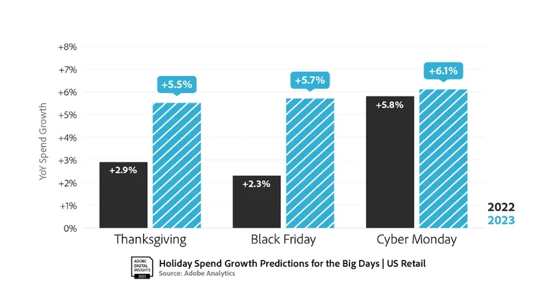 توقعات نمو الإنفاق خلال العطلات