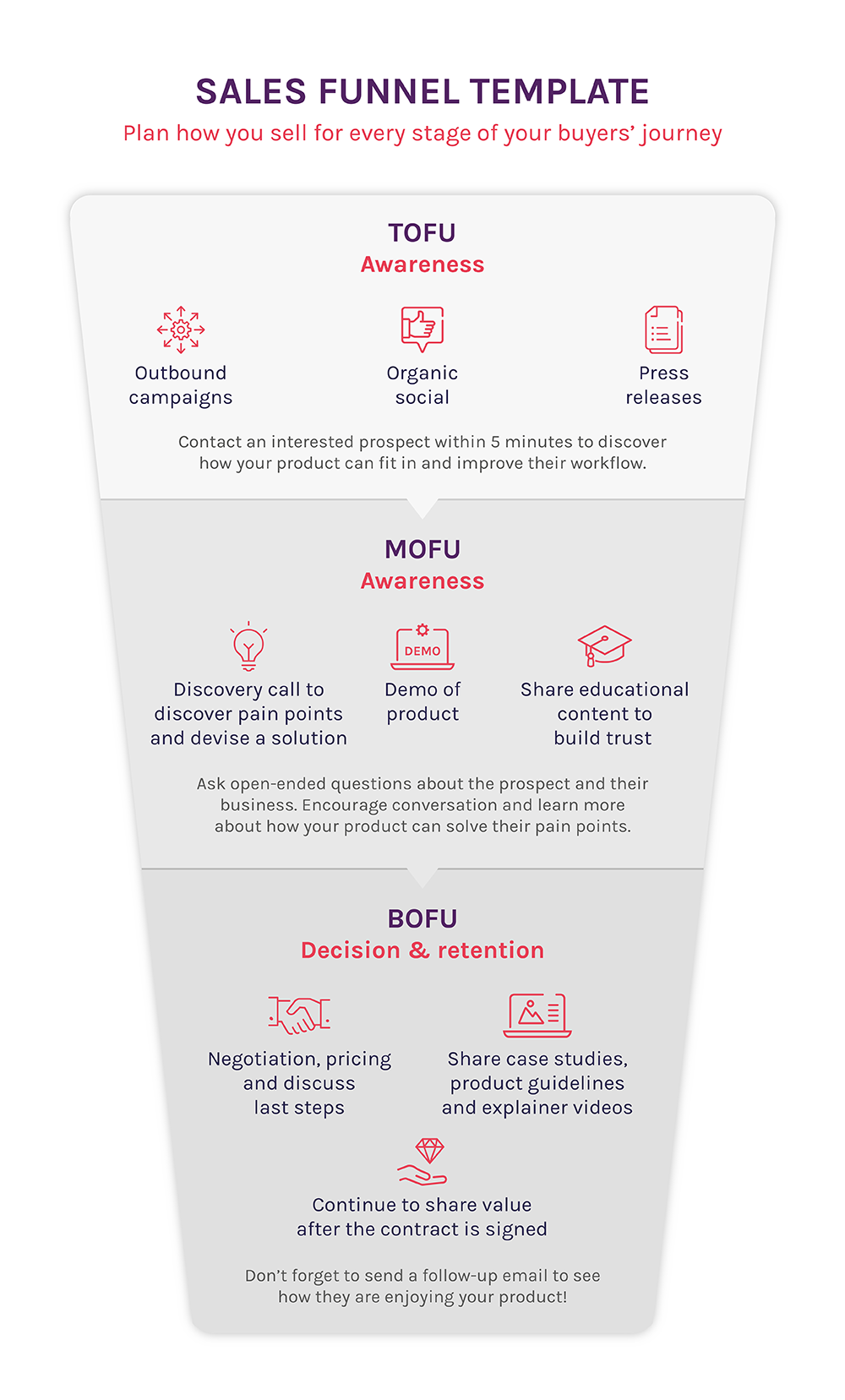 使用 Cognism 提供的這個有用的銷售漏斗模板,計劃您在買家旅程的每個階段如何銷售。