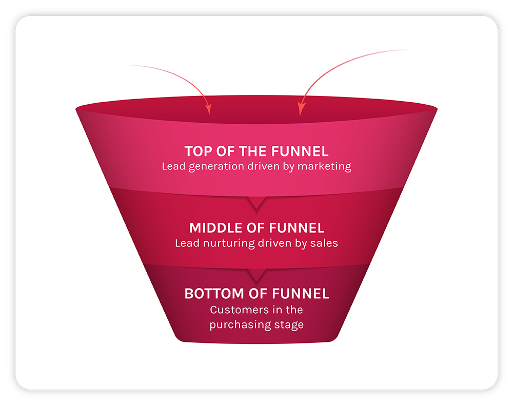 銷售漏斗的基本結構。包括 TOFU、MOFU 和 BOFU 以及它們與買家旅程的關係。