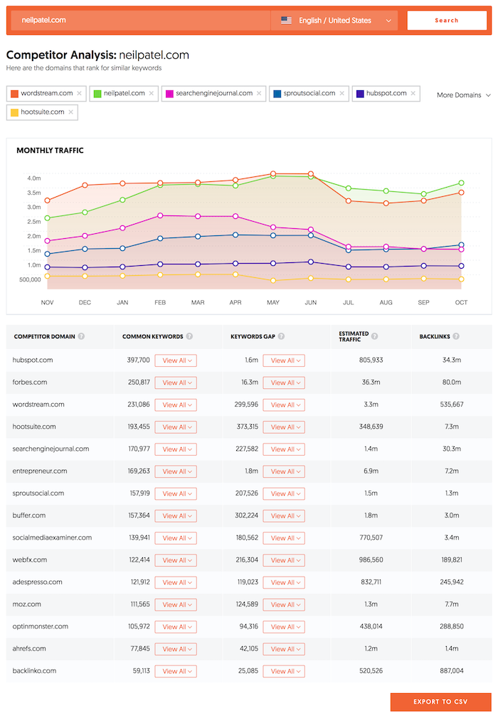 Ubersuggest 8.0: la herramienta definitiva de análisis de la competencia