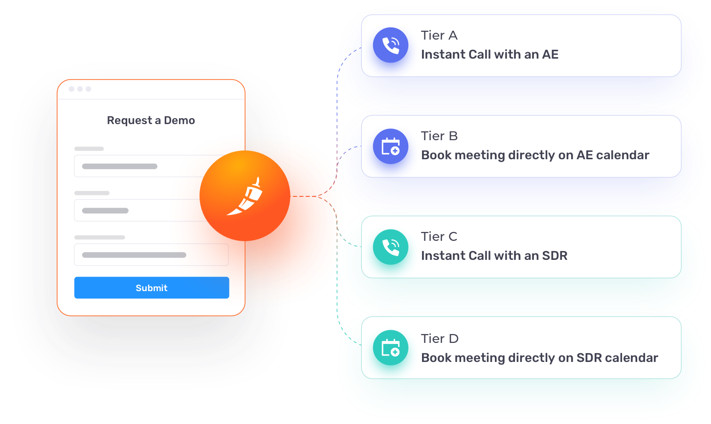 Screenshot of sales automation tool, Chili Piper's tiers.