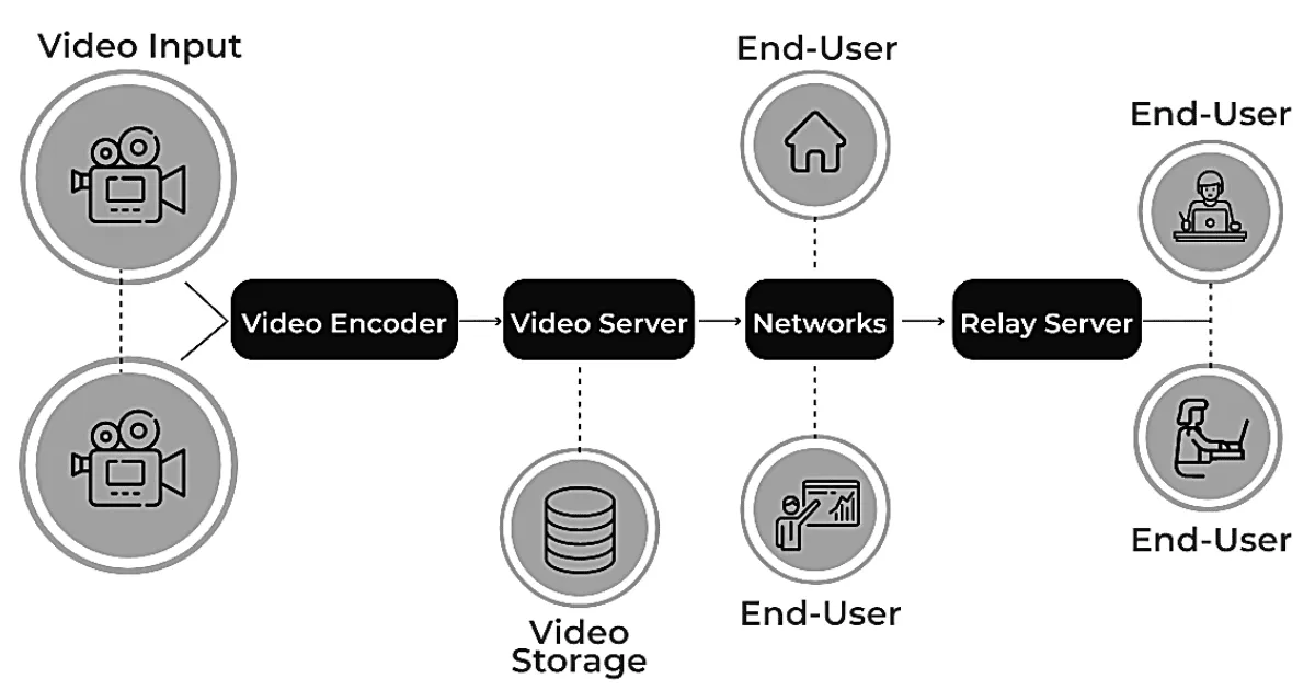 Video-Streaming-Architektur