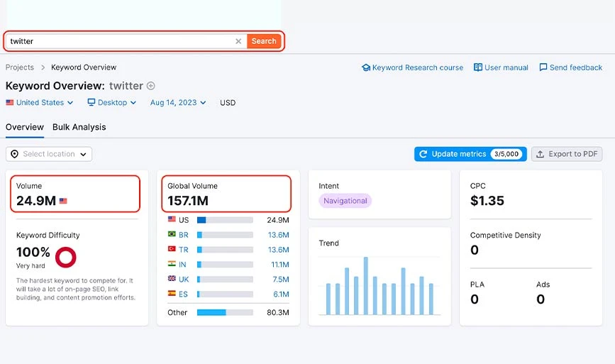 Panel de investigación de palabras clave de SEMrush