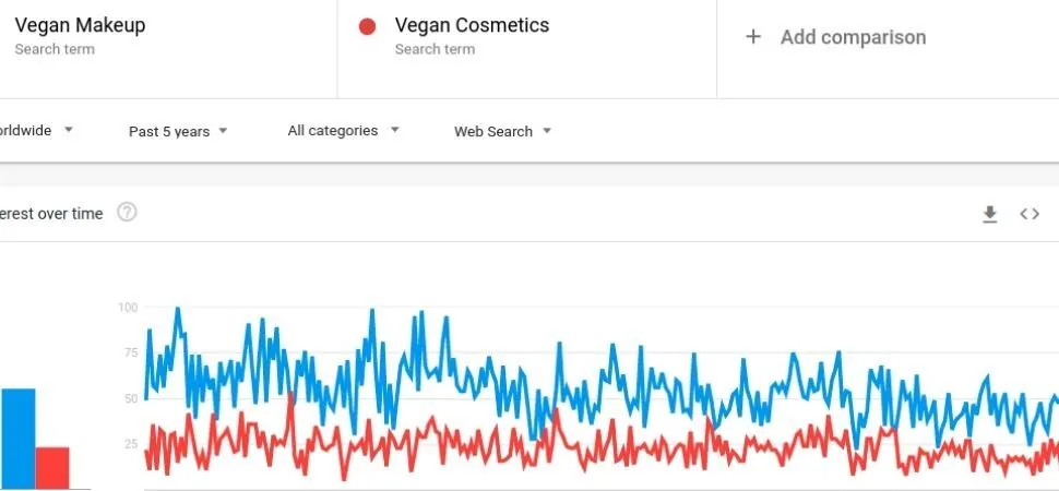 纯素化妆品和化妆品利基谷歌趋势数据