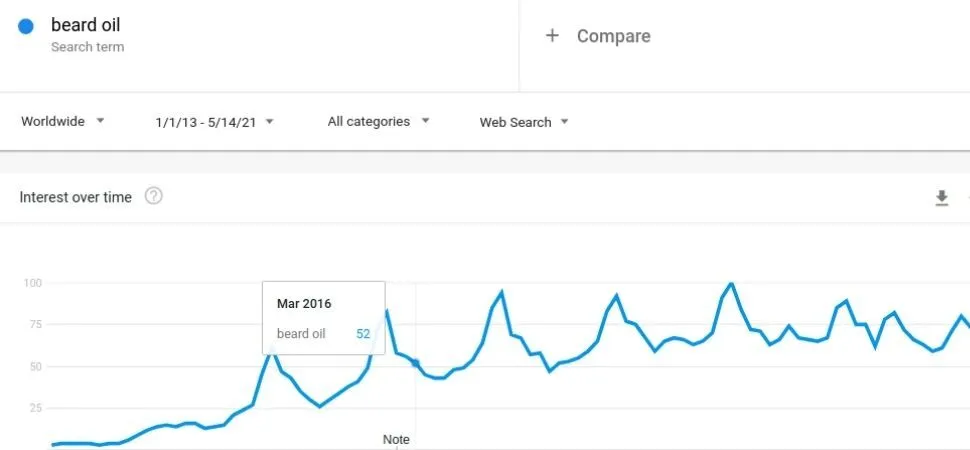 ヒゲオイルのニッチな Google トレンド データ