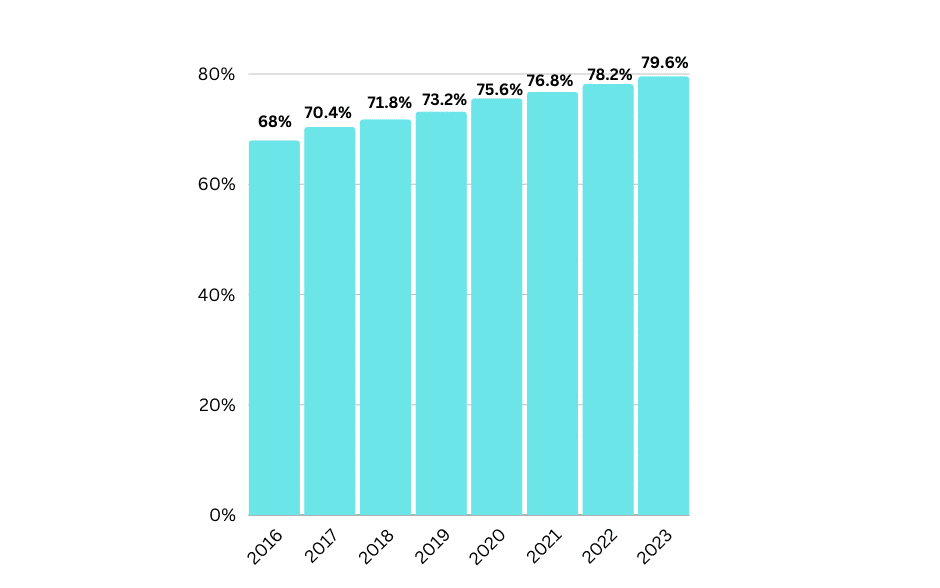 aumento delle recensioni su Google