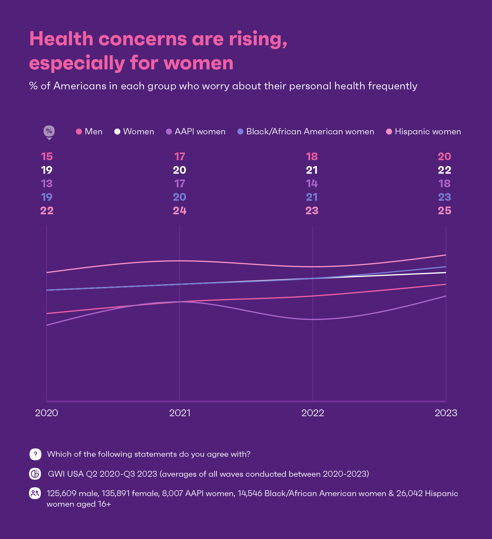 アメリカのどのグループが健康を心配しているかを示すグラフ
