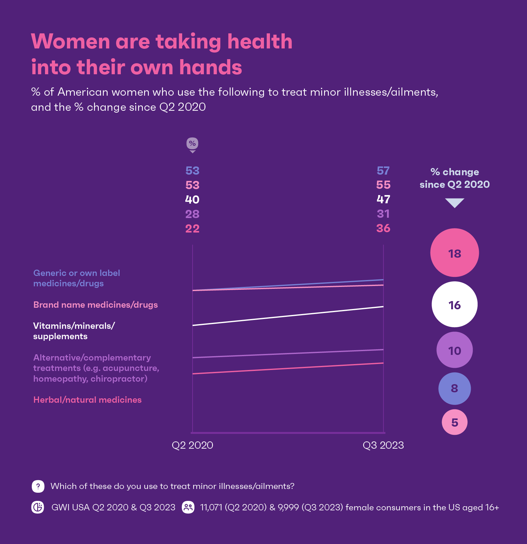 アメリカ人女性が病気や病気をどのように治療しているかを示すグラフ