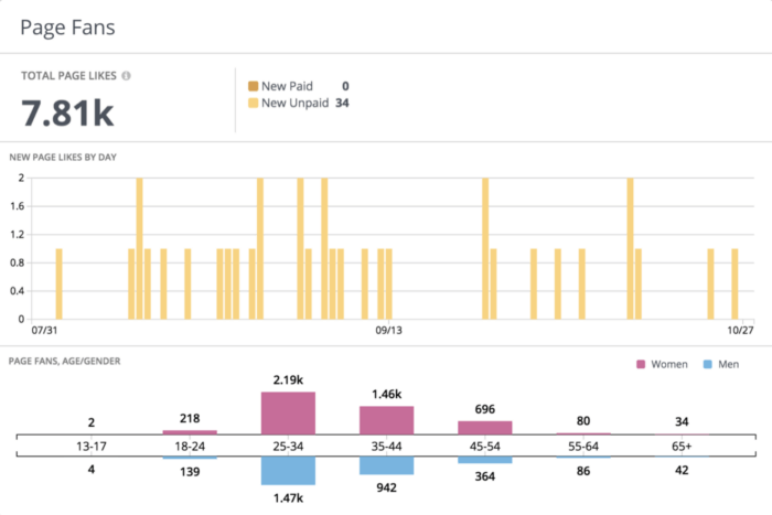 Das Seiten-Fans-Panel in Rival IQ zeigt Ihnen die Gesamtzahl der Seiten-Likes, aufgeschlüsselt nach neuen bezahlten und neuen unbezahlten Likes. Durch die Aufschlüsselung der Seitenfans nach Alter und Geschlecht erhalten Sie zudem ein vollständiges Bild Ihrer Zielgruppe.