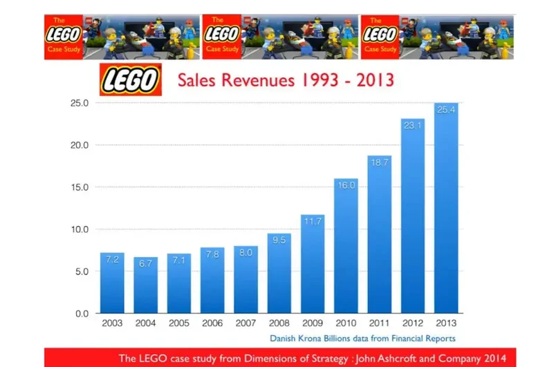 lego-продажи-доходы-1993-2013