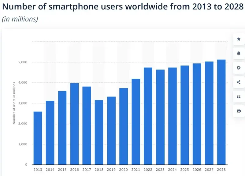 número de usuários de smartphones em todo o mundo
