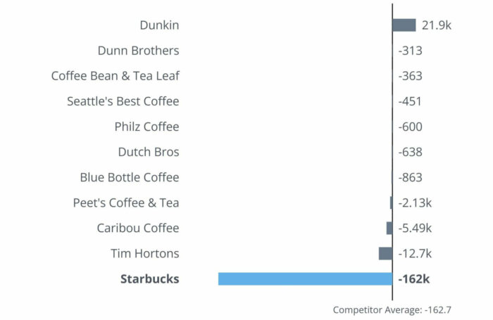 Crescita dei follower per un panorama del caffè in Rival IQ