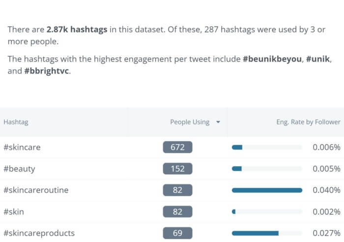 Analiza hashtagów w narzędziu Twitter Discover firmy Rival IQ dostarcza informacji o liczbie osób korzystających z konkretnego hashtagu oraz współczynniku zaangażowania obserwującego.