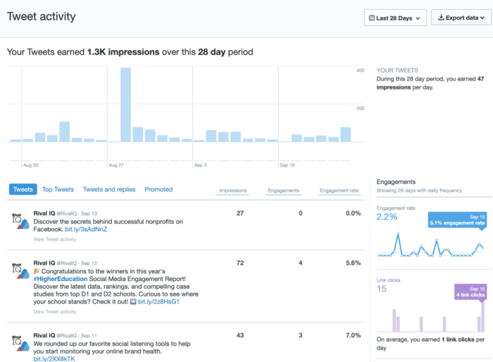 L'attività dei tweet nell'app nativa indica i tweet, i tweet e le risposte principali, le impressioni, il coinvolgimento e altri parametri di Rival IQ nel periodo di tempo selezionato.