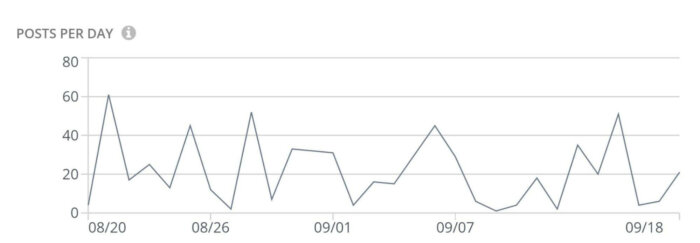 Graphique des publications par jour dans Rival IQ