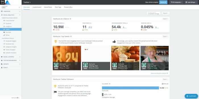 Twitter ソーシャル分析ページには、Twitter の主要な指標すべてと、競合環境に対する自社のパフォーマンスが表示されます。