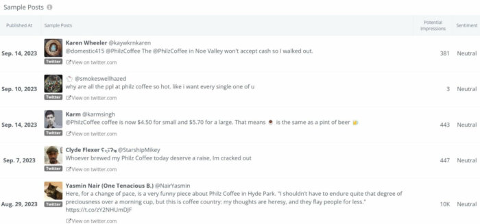 Rival IQ の [サンプル投稿] パネルには、Philz Coffee について言及した投稿の表が、各投稿の日付、潜在的なインプレッション、センチメントとともに表示されます。