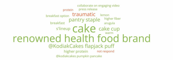 Kodiak Cakes 단어 클라우드는 케이크와 유명 건강식품 브랜드가 브랜드 언급에서 가장 많이 반복되는 단어로 긍정적인 감정을 가지고 있음을 나타냅니다.