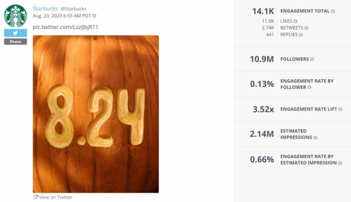 Die in diesem Starbucks-Beitrag beobachteten Twitter-Metriken zeigen Ihnen die Gesamtzahl der Engagements, die Engagement-Rate pro Follower, Follower, geschätzte Impressionen und mehr.