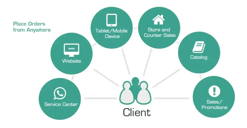 manajemen pesanan yang mulus