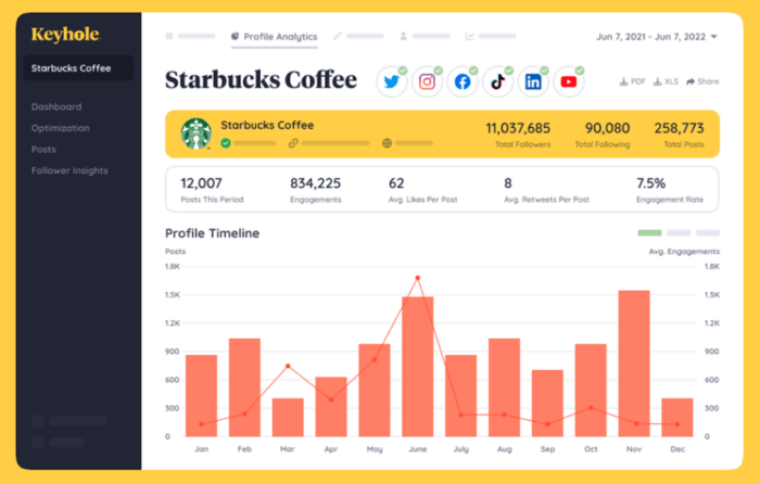 Panel de análisis de perfil de Keyhole con un informe de muestra para Starbucks.