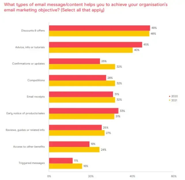 電子メール マーケティングの目的を達成するための電子メール メッセージの内容