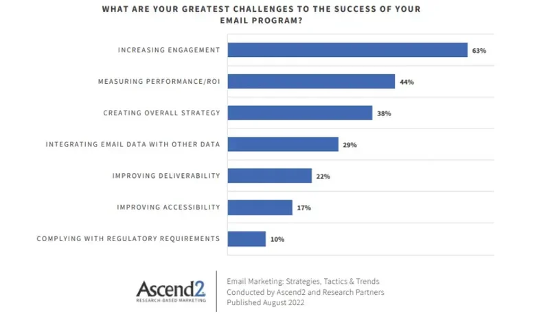 電子メール プログラムの成功への最大の課題