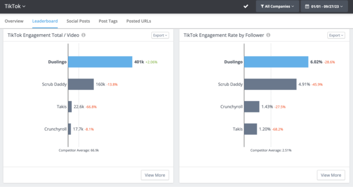 O TikTok Leaderboard do Rival IQ fornece imagens simples do engajamento total/vídeo do TikTok de sua empresa e da taxa de engajamento do TikTok por seguidor, comparado com as empresas em seu cenário