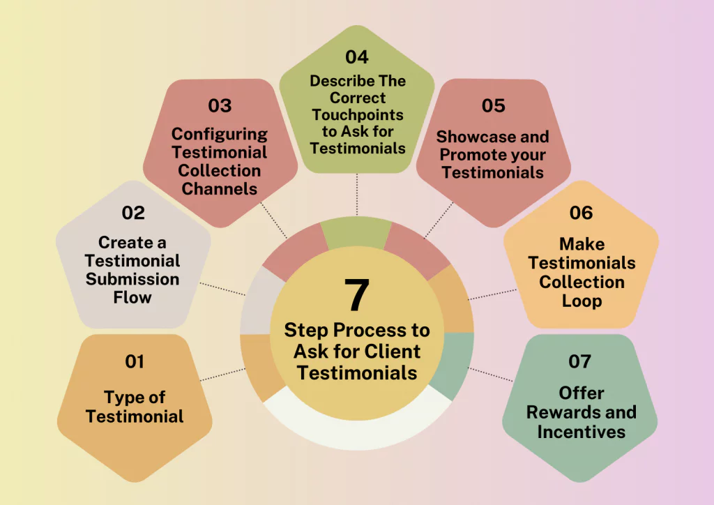 processo di testimonianza del cliente