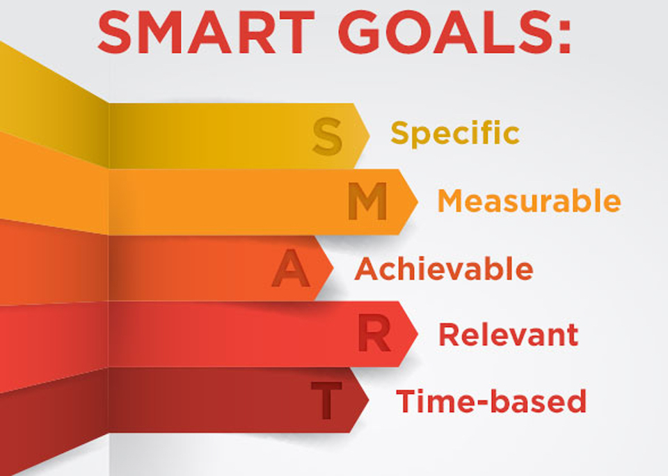 O diagramă stilizată care conturează conceptul de obiective inteligente. În acest concept, cuvântul smart este un acronim care se desprinde în es pentru smart, em pentru măsurabil, ay pentru realizabil, arr pentru relevant și tee pentru time-based.