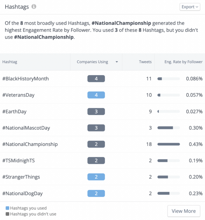 La herramienta de análisis de hashtags de Rival IQ puede ayudarle a encontrar hashtags de Twitter atractivos, como esta lista de los hashtags más utilizados en la industria de la educación superior.