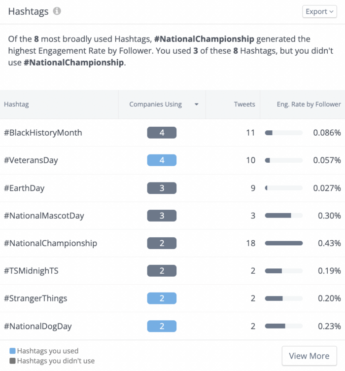 Rival IQ 的主题标签分析工具可以帮助您找到引人入胜的 Twitter 主题标签，例如高等教育行业最广泛使用的主题标签列表。