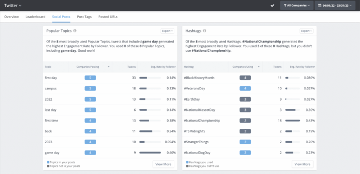 Vous pouvez trouver des hashtags et des sujets Twitter populaires dans l'outil d'analyse concurrentielle de Rival IQ.