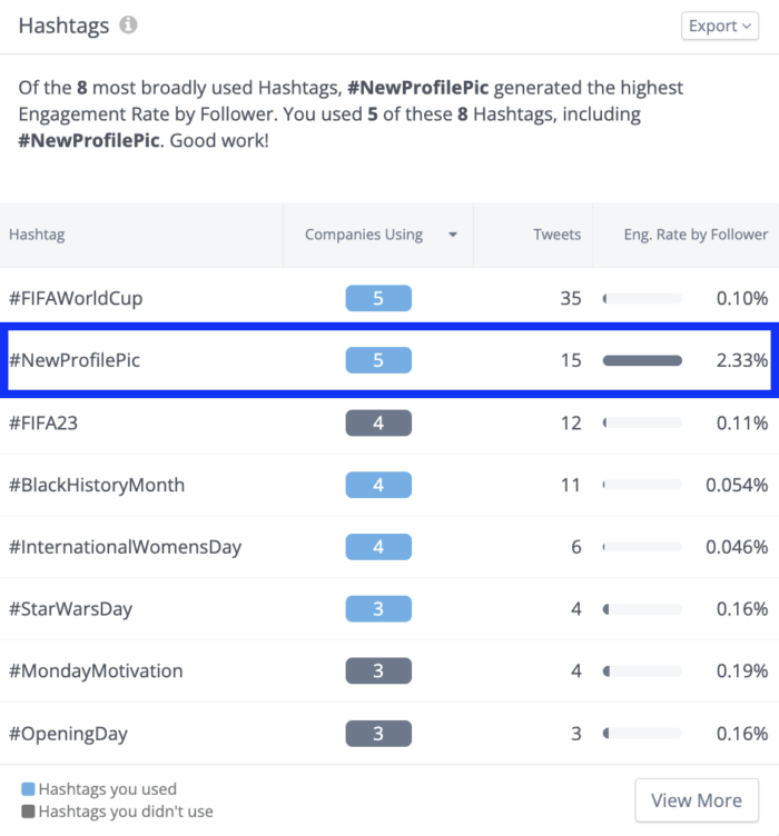 Lo strumento di analisi degli hashtag di Rival IQ mostra quali hashtag utilizzare su Twitter in base a quali hashtag sono più utilizzati e coinvolti nel tuo settore.