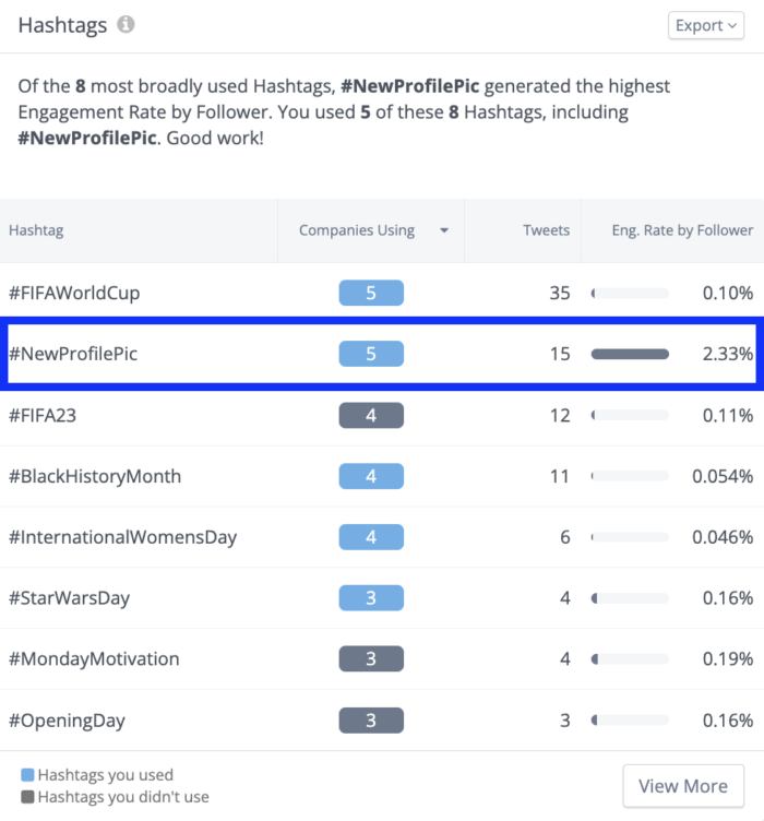 L'outil d'analyse des hashtags de Rival IQ affiche les hashtags à utiliser sur Twitter en fonction des hashtags les plus utilisés et avec lesquels vous interagissez dans votre secteur.